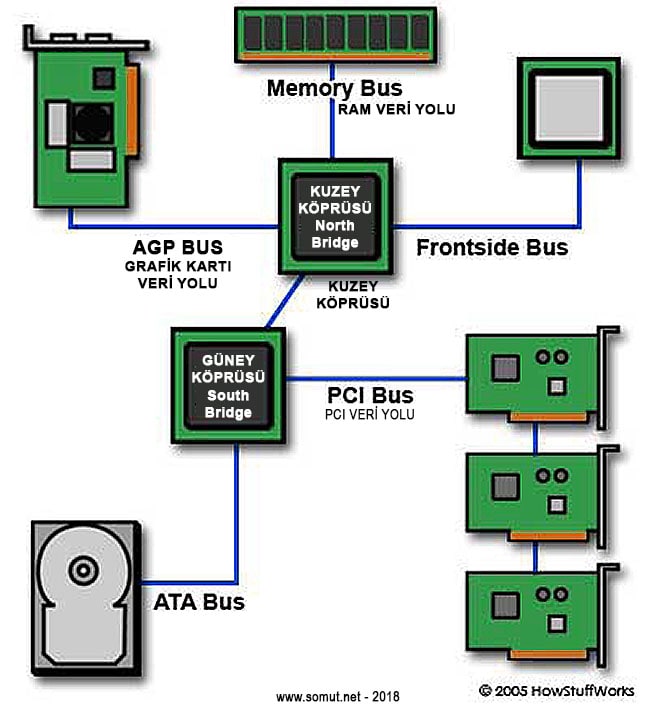 Anakart Veri Yolları - Motherboard Bus